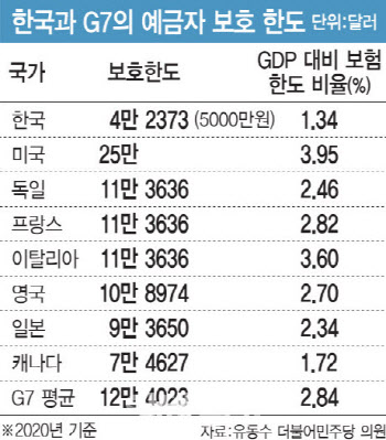 23년째 묶인 '5000만원' 예금보호한도, 언제 상향되나