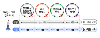 연금저축·사고보험금, 예금과 별도로 5천만원씩 보호