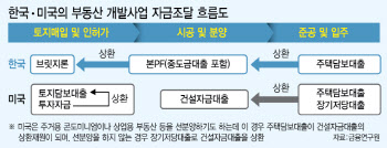 “국내 부동산 PF, 재무적투자자 늘리고 선분양 줄여야"