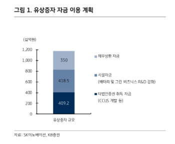 SK이노, 대규모 유증 '종합에너지 회사' 도약에 필수적…매수 기회-KB