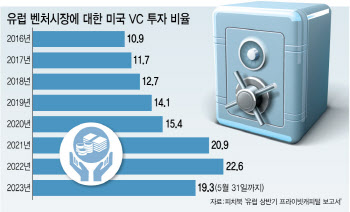 美 VC의 '선택과 집중'…상반기 유럽 투자 줄였다