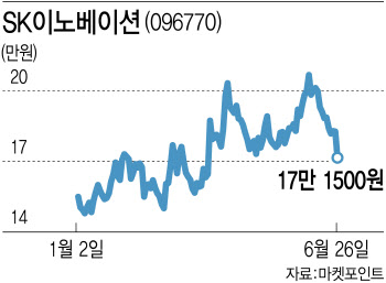 유증 악재 SK이노베이션, 그린사업 바람 올라탈까