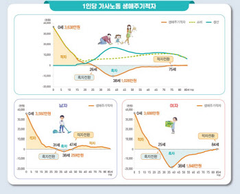 연령별 집안일 생산·소비 살펴보니…38세에 1026만원으로 최대 흑자