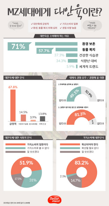 신세계푸드, 2030세대 ‘대안육’ 긍정 인식...“환경보존·동물복지 이유”