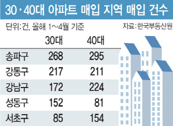 대출 풀리자…3040 '강남3구 영끌'