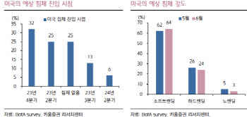 "7월 증시, 단기 과열 유의…美 고용·물가·삼성전자 실적 주목"