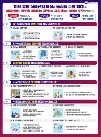 식품산업 年 1100조 규모로…'클러스터' 짓고 'K-브랜드' 육성