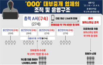 '햇살론' 저축은행 사칭…불법 수수료 30억 뜯어낸 일당 송치(종합)