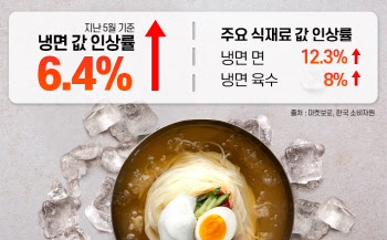'냉면 면·육수' '삼계탕용 닭' 여름 먹거리 재료가격 껑충