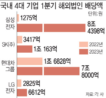 법인세 낮추니…해외 쌓아둔 18조가 돌아왔다