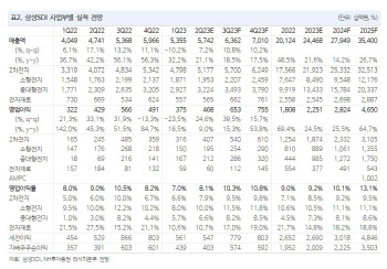 삼성SDI, 2Q 견조한 실적…점진적 외형 확장 기대-NH