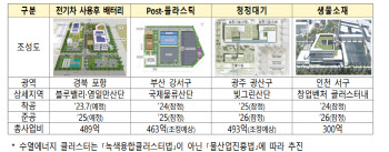 환경부, 녹색융합클러스터 혁신 기업 유치에 박차