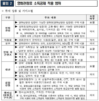 7월부터 영화관람료도 소득공제 된다…팝콘·음료 적용안돼