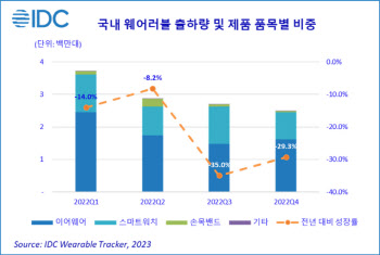 한국IDC “작년 韓웨어러블 시장 22% 감소”