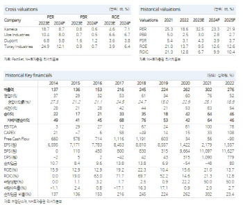 PI첨단소재, 이익 가시성 및 아케마 인수 후 시너지 매력적…목표가↑-NH