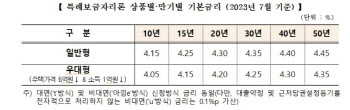 7월 특례보금자리론 금리 동결