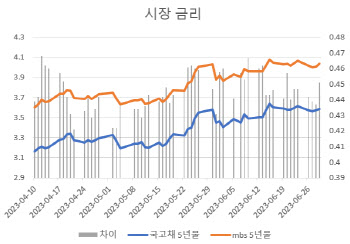 시장금리 오르는데…특례보금자리론 금리 5개월째 동결, 왜?