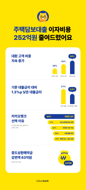 "1600만원 아꼈어요" 카뱅으로 주담대 갈아탔더니..