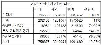 완성차 5개사, 상반기 400만대 넘게 팔았다(종합)