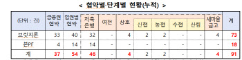 부동산PF 연체율 관리 비상…1조 펀드 조성해 9월 투입