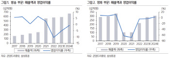 콘텐트리중앙, 방송·영화서 적자 예상…목표주가 26%↓ -삼성