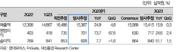 현대모비스, 2Q 완성차 판매호조·가동률 개선으로 견조한 외형 성장-대신