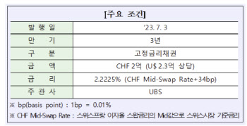 산업은행, 2억 스위스프랑 규모 채권 발행