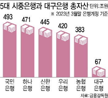 대구은행 '메기효과', 상징 넘어 5대은행에 균열낼까