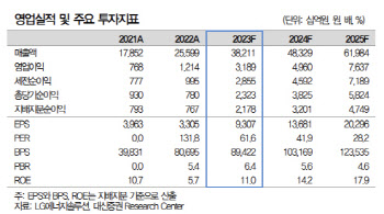 LG엔솔, 2Q 실적 부진 우려에도 걱정 없다-대신