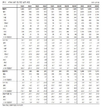 KT&G, 2Q 실적 부진 예상되나 저점 통과 및 주주환원 기대-한화