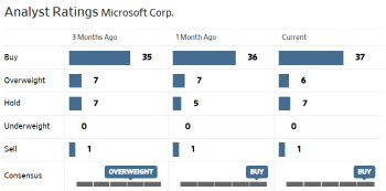 (영상)MSFT, 400달러 가나?…월가 스타애널 “내년초 3조클럽”