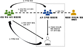 "40% 손해시 원금보장"…리딩사기단 '범죄단체죄' 철퇴