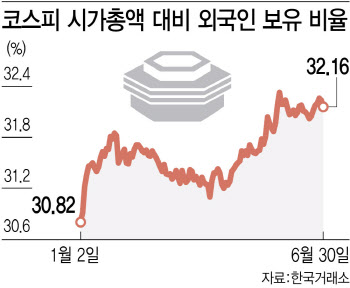 삼성전자만 편애…외국인 없는 '빈집' 찾아라