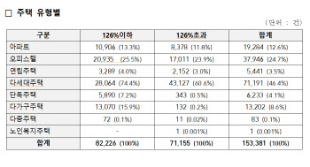 "전세금 반환보증 기준 강화에 내년 빌라 60% 가입 거절 가능성"