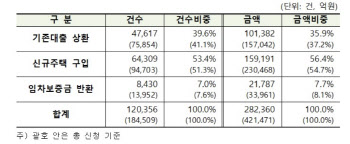 특례보금자리론 28% 남아...김주현 "특보 막 늘릴 수 없다"