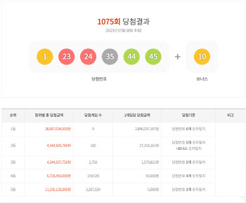 제1075회 로또 1등 9명…당첨금은 28억9633만원씩(종합)