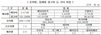 숙박앱 한달 광고비 90만원, 배달앱 19만원…“부담 과도”