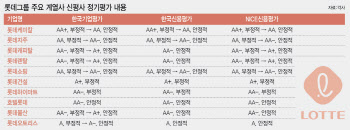 대기업도 신용도 ‘줄하향’…롯데케미칼 ‘나비효과’