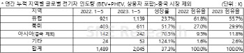 테슬라, 올 1~5월 中 제외한 세계 전기차 판매량 1위