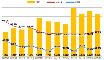 서울아파트 6월 낙찰률 소폭 상승…온기 확산은 아직