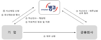 캠코, '자산매입 후 임대 프로그램' 1조원 돌파