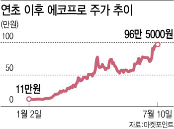 '황제주 대관식'만 남았다…에코프로, 장 중 100만원 터치