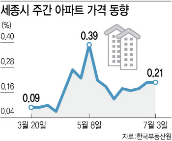 '16주 연속'…세종 아파트값 '거침없이 하이킥'