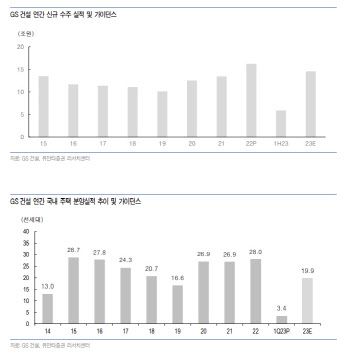 GS건설, 역사적 저평가 구간이나 불확실성 해소 아직…목표가↓-유안타