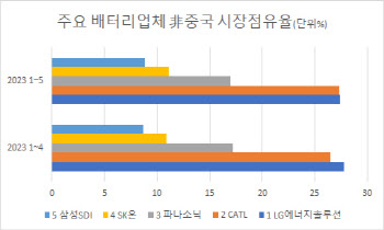 中 LFP배터리 역습..韓 입지 흔들리나