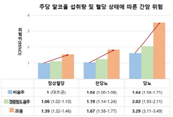 고혈당 환자, 음주 시 정상혈당 일반인보다 간암 위험 크게 증가