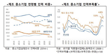 제조 중소기업 65% 인력난