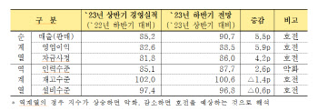 하반기 中企 경영 나아질까…“연내 회복” 응답 5% 그쳐