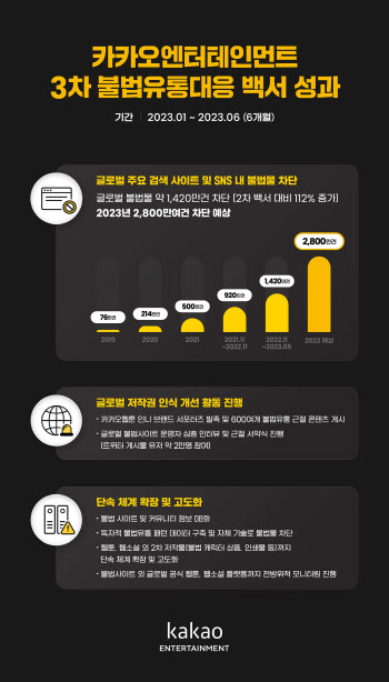 독자 기술로 6개월 간 글로벌 불법물 1420만건 차단…카카오엔터