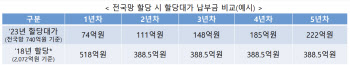 제4 이동통신 와라…주파수 대가 역대최저 '740억' 제시